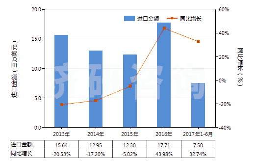2013-2017年6月中國制印刷電路板光致抗蝕干膜（寬＞610mm，長＞200m）(HS37024221)進(jìn)口總額及增速統(tǒng)計(jì)